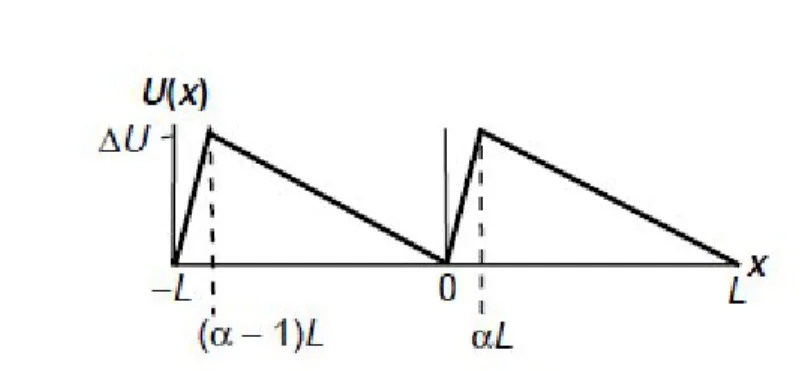Fig. 5.1: Gr´ afico do potencial peri´ odico de per´ıodo L e assimetria α. ∆U representa a altura da barreira.