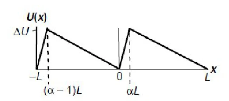Fig. 5.3: Gr´ afico do potencial peri´ odico de per´ıodo L e assimetria α. ∆U representa a altura da barreira.