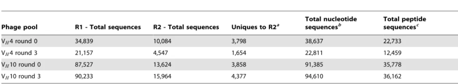 Figure 3. Individual HCDR3 peptide sequence Fold Change after round three of selection