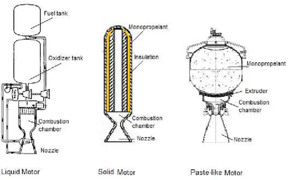 Figura 2.1 Comparação esquemática simplificada entre os três tipos de  motores com relação à complexidade de cada sistema