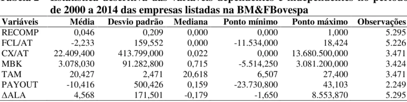 Tabela 2 – Estatística  descritiva  das  variáveis  dependentes  e  independentes  no  período  de 2000 a 2014 das empresas listadas na BM&amp;FBovespa 