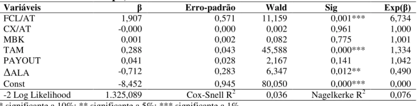 Tabela 6 – Resultados  da  estimação  do  modelo  Logit  para  as  empresas  listadas  na  BM&amp;FBovespa, de 2000 a 2014 
