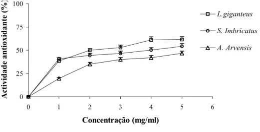 Figura 10. Actividade antioxidante (%) dos extractos metanólicos de cogumelos pelo sistema β- β-caroteno-linoleato