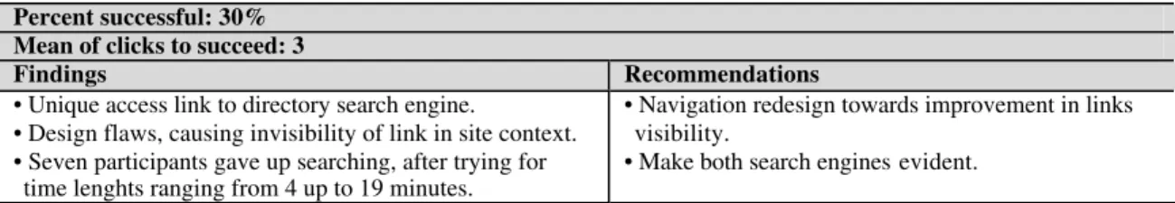 Table 1. Sample of current website testing report. “ Locate the e-mail address of one laboratory” task