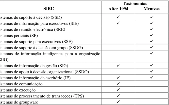 Tabela 4.2.  –  Os SIBC nas taxionomias de Alter 1994 e de Mentzas (adaptado de [Morais, 2002])