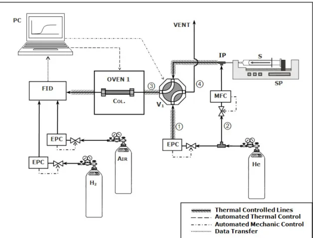 Figure 2.8. Schematic diagram of the ZLC experiment apparatus used to measure adsorption  equilibibrium  and  ZLC  data:  (Col.)  packed  column;  (EPC)  electronic  pressure  controller;  (FID)  detector of chromatograph; (IP) injection port; (MFC) mass f