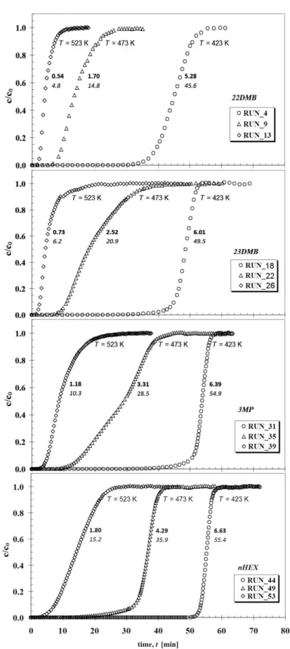 Figure 2.10. Single compon for 22DMB, 23DMB, 3MP a are specified in Table stoichiom