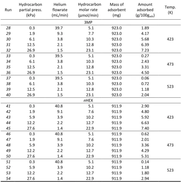 Table 2.2. Experimental conditions for breakthrough curves and amount adsorbed (cont.)