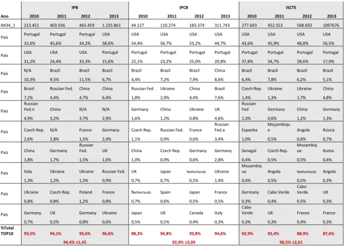 Tabela 10  –  Percentagem de consultas anuais por país de origem (TOP 10) 