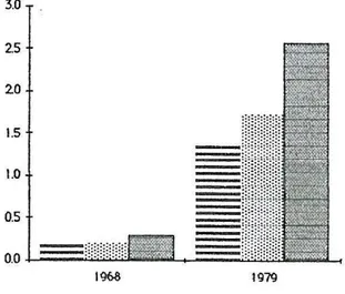 Gráfico  XXIII  a  mecanização  nos  dlstritos  de  Bragança  e  Vila  Real  e  no Continente  era  pratica mente inexistente em  1968