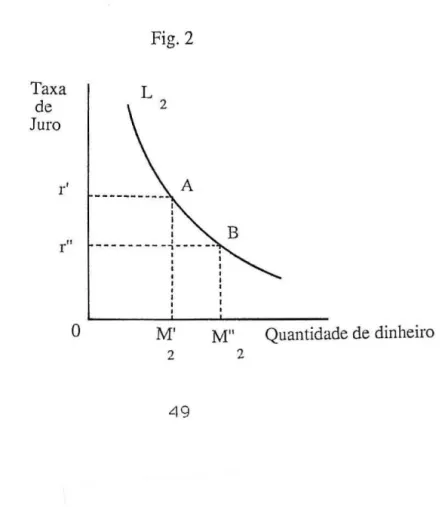 Fig. 2  Taxa  L  de  2  Juro  r'  I  I  I  I  I  I  r&#34;  ---------,-----·  o  I  M'  2  49  M&#34;  Quantidade de dinheiro 2 