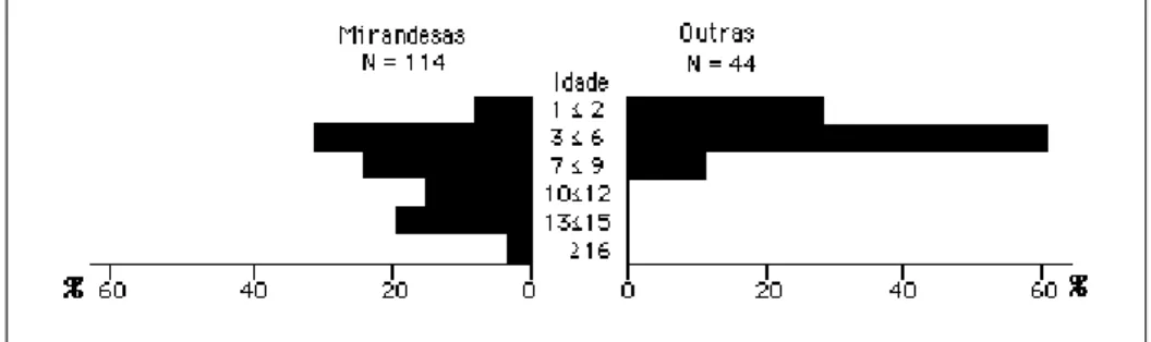 Figura IV.5: Comparação da estrutura por idades dos efectivos bovinos na freguesia de Paçó, em percentagem.
