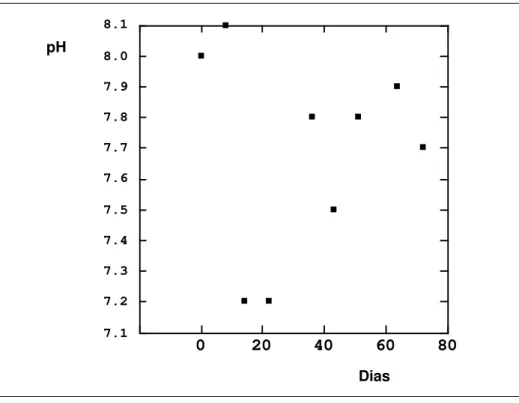 Gráfico 3.9 – Processo 1: Evolução dos valores de pH durante o período de observação.