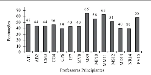Gráfico 1a: Pontuações totais das Professoras principiantes