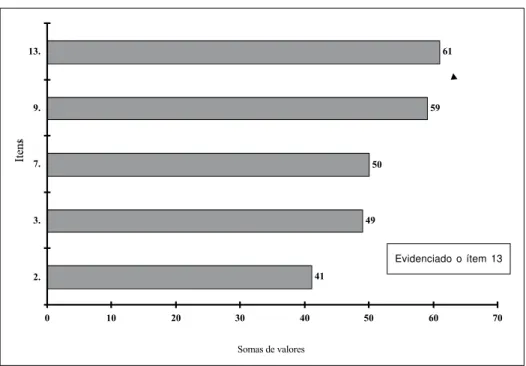 Tabela IIIb - Escala do SELF : Somas dos valores dos ítens componentes, segundo as Prof