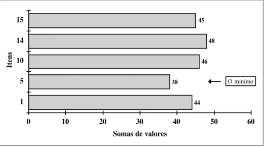 Gráfico 4a: Perfil da relevância itémica da Escala da Tarefa, na óptica das Prof.