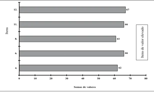 Tabela Vb - Escala do IMPACTO: Somas dos valores dos ítens componentes, segundo as Prof