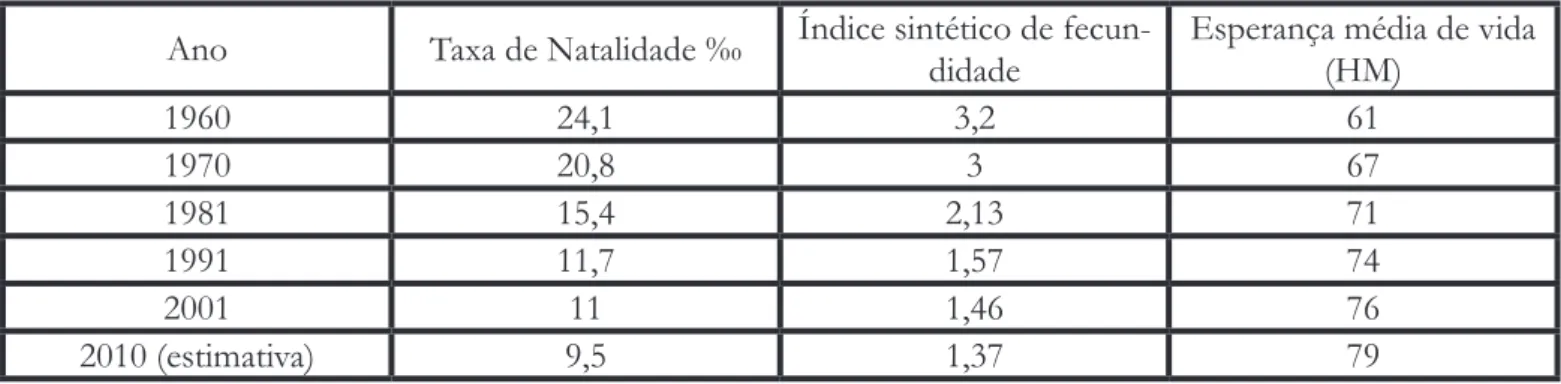 Tabela 1- Indicadores demográficos de Portugal (1960-2010)