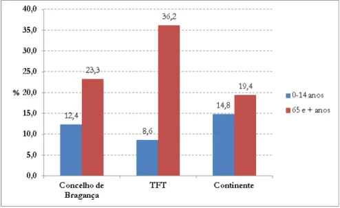 Gráfico 4- Proporção de Jovens e Idosos em relação à população total (2011). Fonte: XV R.C.P