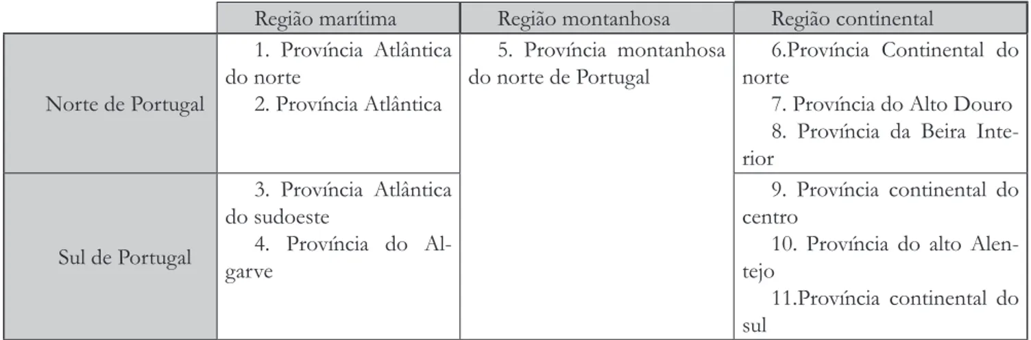 Tabela 1- As províncias climáticas de Portugal - Fonte: (Ribeiro &amp; Lautensach, 1988, p
