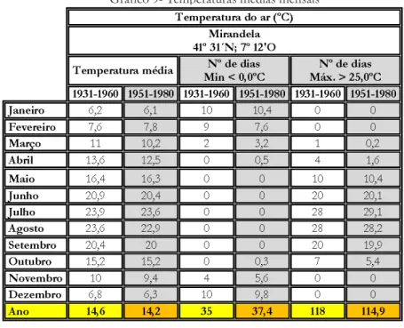 Gráfico 9- Temperaturas médias mensais