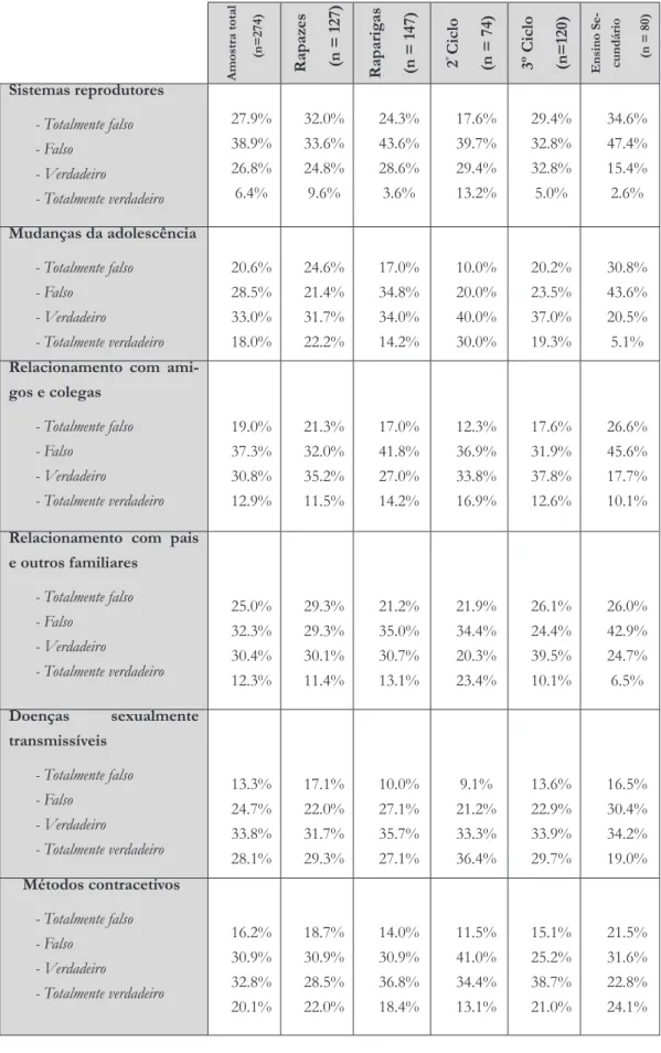 Tabela II – Principais dúvidas dos alunos em função da amostra total, do sexo e do ciclo / nível de ensino frequentado  (n =274)