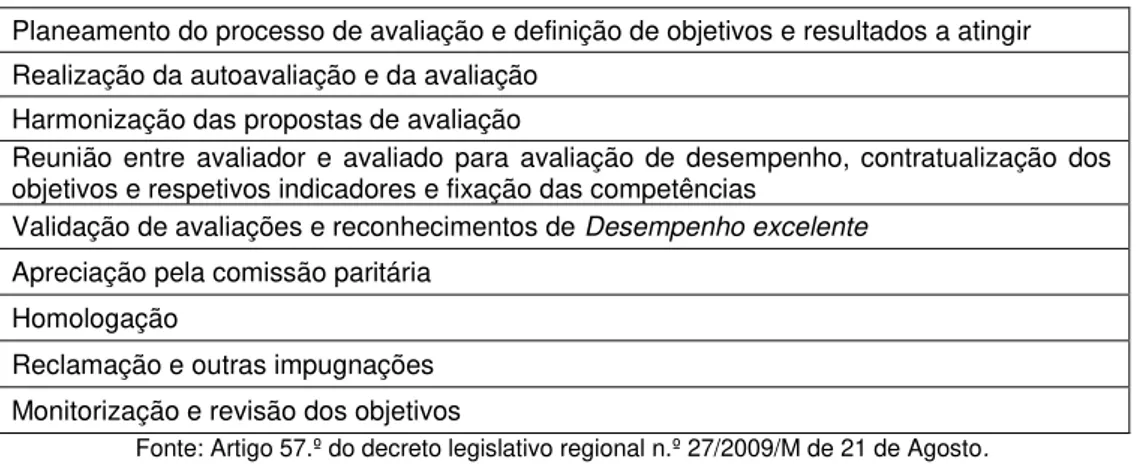 Tabela 4: Etapas do processo de introdução do SIADAP-RAM 2009  Planeamento do processo de avaliação e definição de objetivos e resultados a atingir  Realização da autoavaliação e da avaliação 