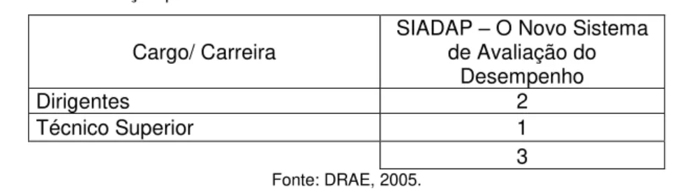 Tabela 6: Formação para os funcionários da DRAE no âmbito do SIADAP-RAM/2005 