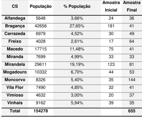 Tabela 3- Distribuição dos utentes pelos diferentes concelhos populacionais 