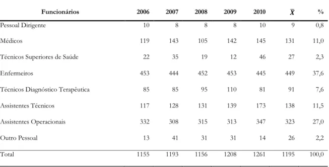Tabela 5 - Recursos humanos do Centro Hospitalar do Nordeste, 2006 – 2010 