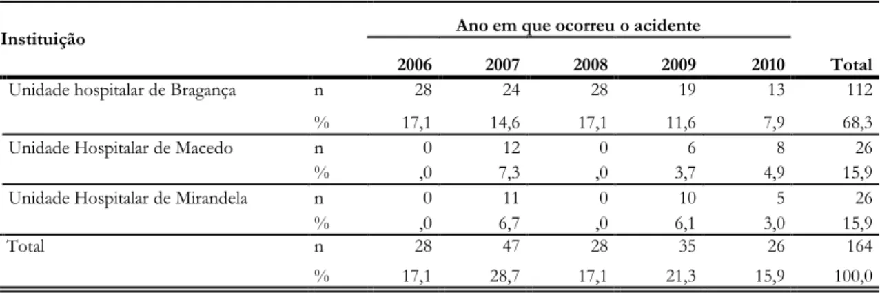 Tabela 6 – Distribuição dos acidentes de trabalho por ano e instituição entre 2006-2010