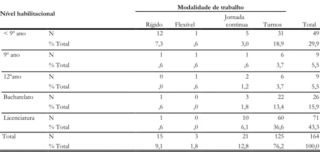 Tabela 8 – Distribuição dos acidentes de trabalho por e a modalidade de trabalho. 