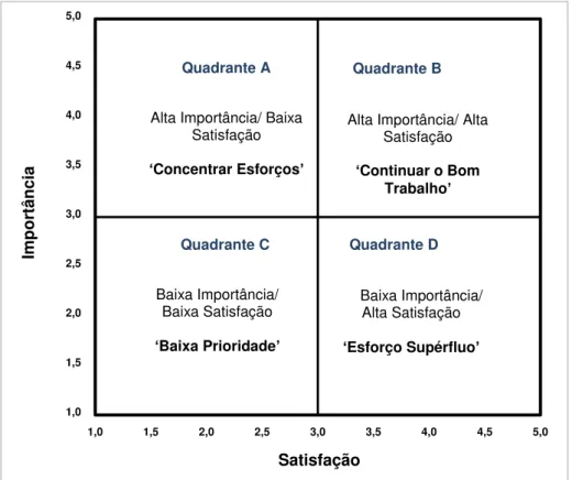 Figura 1 - Matriz Importância vs Satisfação.  