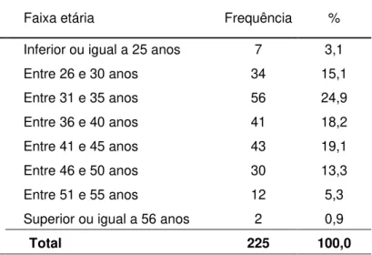 Tabela 4 - Idade dos Inquiridos, por intervalo de classes. 