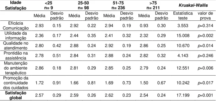 Tabela 7 - Satisfação do utente em relação à idade: SUCEH 21