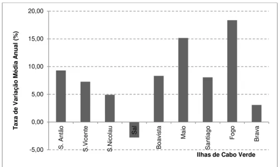Figura 17. Taxa de Variação Média anual dos estabelecimentos hoteleiros, por destinos turísticos, (2005- (2005-2011)