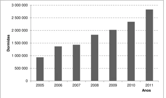 Figura 19. Evolução do número de dormidas, para o período 2005-2011. 