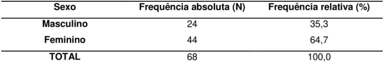 Tabela 1. Distribuição da amostra de acordo com o género. 