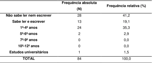Tabela 4. Frequência das patologias predominantes na amostra. 