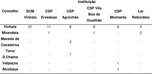 Tabela 5. Distribuição das frequências absolutas, relativamente à área de residência de  idosos de diferentes instituições