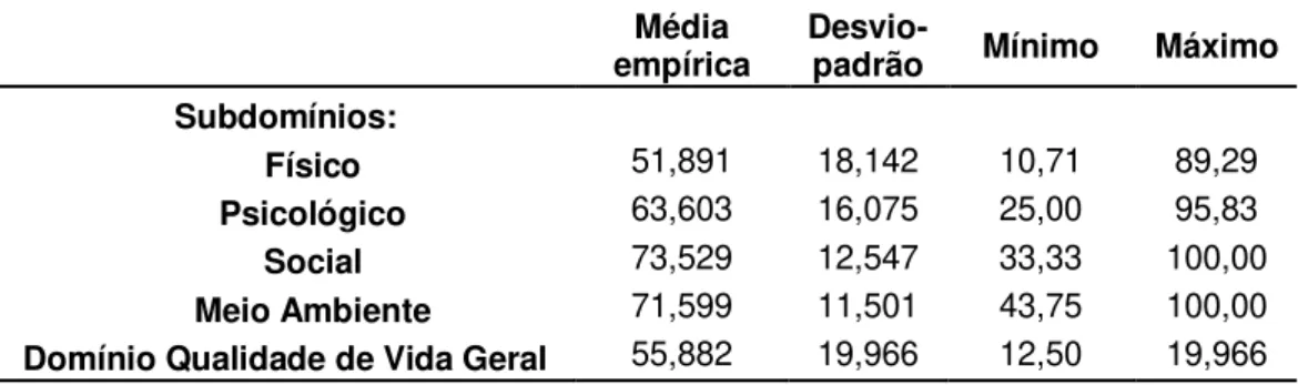 Tabela 7. Estatística descritiva para cada domínio da escala WHOQOL-BREF. 