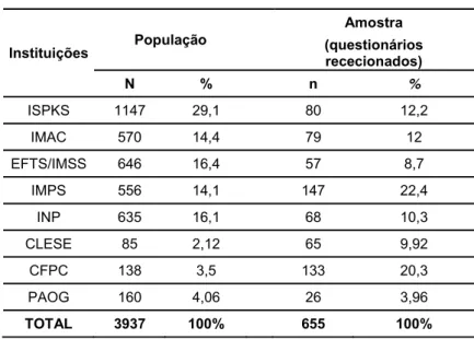 Tabela 3: População vs Amostra. 