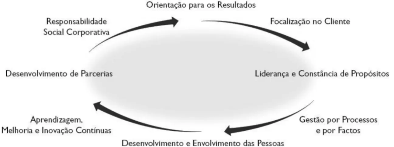 Figura 2 - Modelo explicativo dos Conceitos Fundamentais da Excelência (EFQM, 1999 – 2003; p.4)    