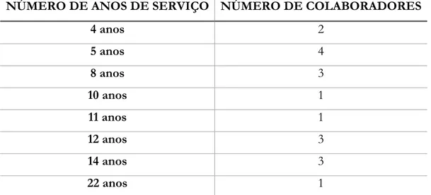 Tabela 3 – Distribuição dos colaboradores por antiguidade. 