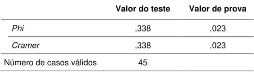 Tabela 12  –  Coeficiente de Phi para a variável concorrência      Valor do teste  Valor de prova 
