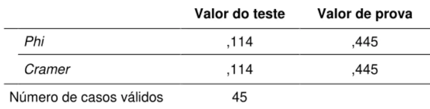 Tabela 13  –  Coeficiente de Phi para a variável diversidade de produtos