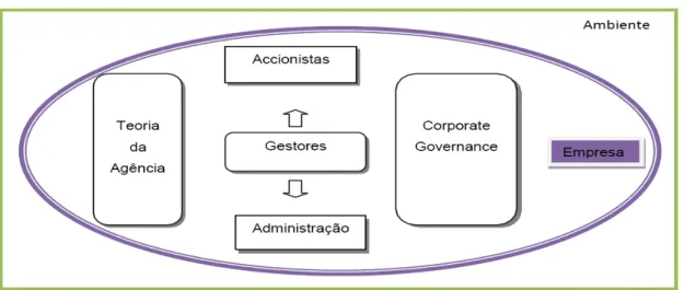 Figura 6: Controlo, corporate governance e teoria da agência 