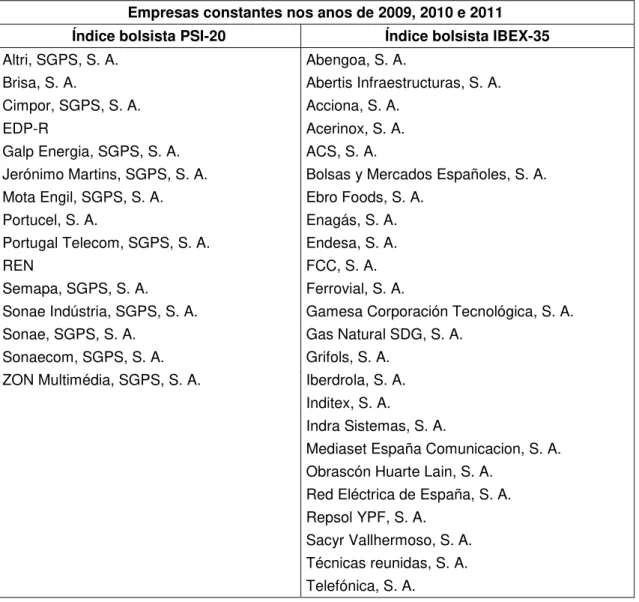 Tabela 1: Empresas não-financeiras cotadas no índice bolsista PSI-20 e IBEX-35   Empresas constantes nos anos de 2009, 2010 e 2011  Índice bolsista PSI-20  Índice bolsista IBEX-35 