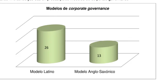 Gráfico 1: Distribuição das empresas pelos modelos de corporate governance 
