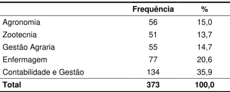Figura 4: O ISP do K. Sul foi a sua 1.ª opção no momento da candidatura. 